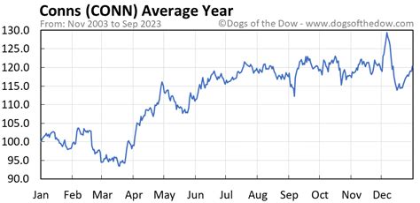 Conn stock price - Find the latest Conn's, Inc. (CONN) stock quote, history, news and other vital information to help you with your stock trading and investing.